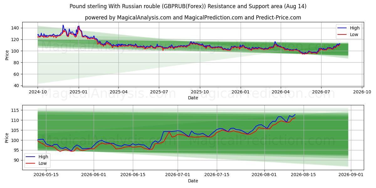  پوند استرلینگ با روبل روسیه (GBPRUB(Forex)) Support and Resistance area (13 Aug) 