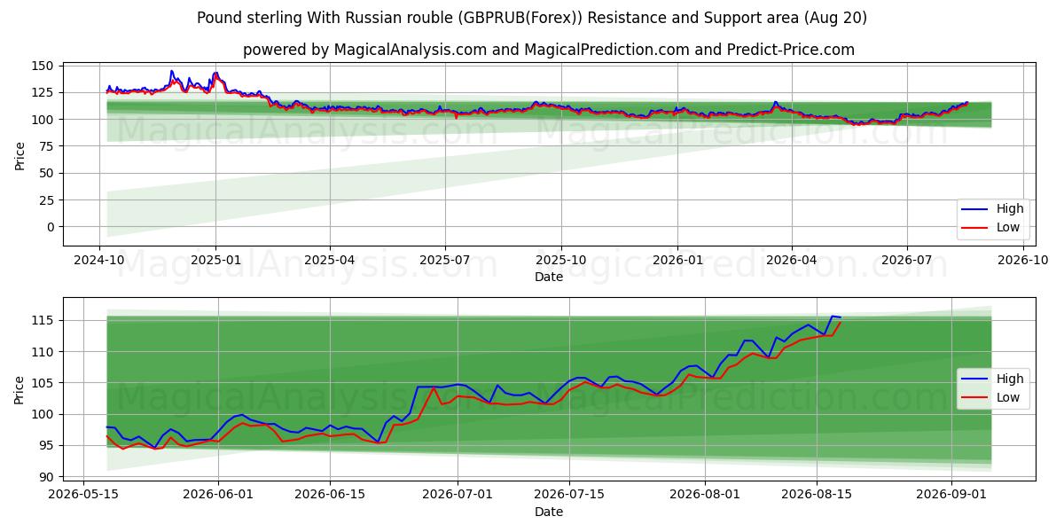  İngiliz sterlini Rus rublesi ile (GBPRUB(Forex)) Support and Resistance area (16 Aug) 
