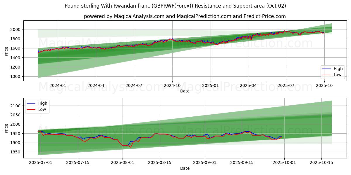  파운드 스털링과 르완다 프랑 (GBPRWF(Forex)) Support and Resistance area (01 Oct) 