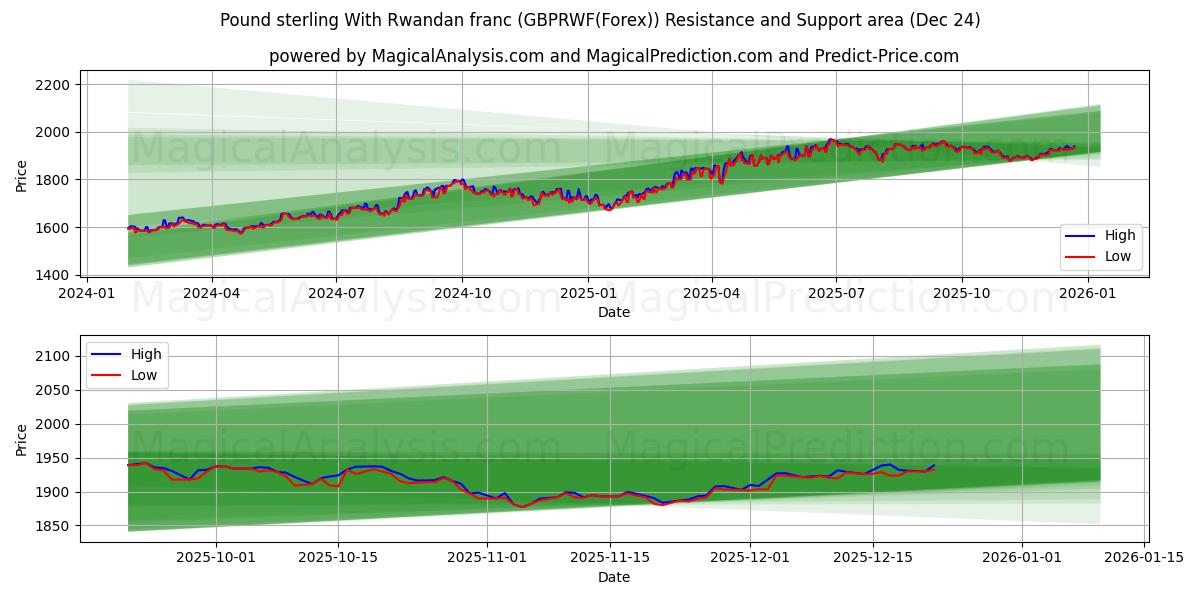 파운드 스털링과 르완다 프랑 (GBPRWF(Forex)) Support and Resistance area (23 Dec) 