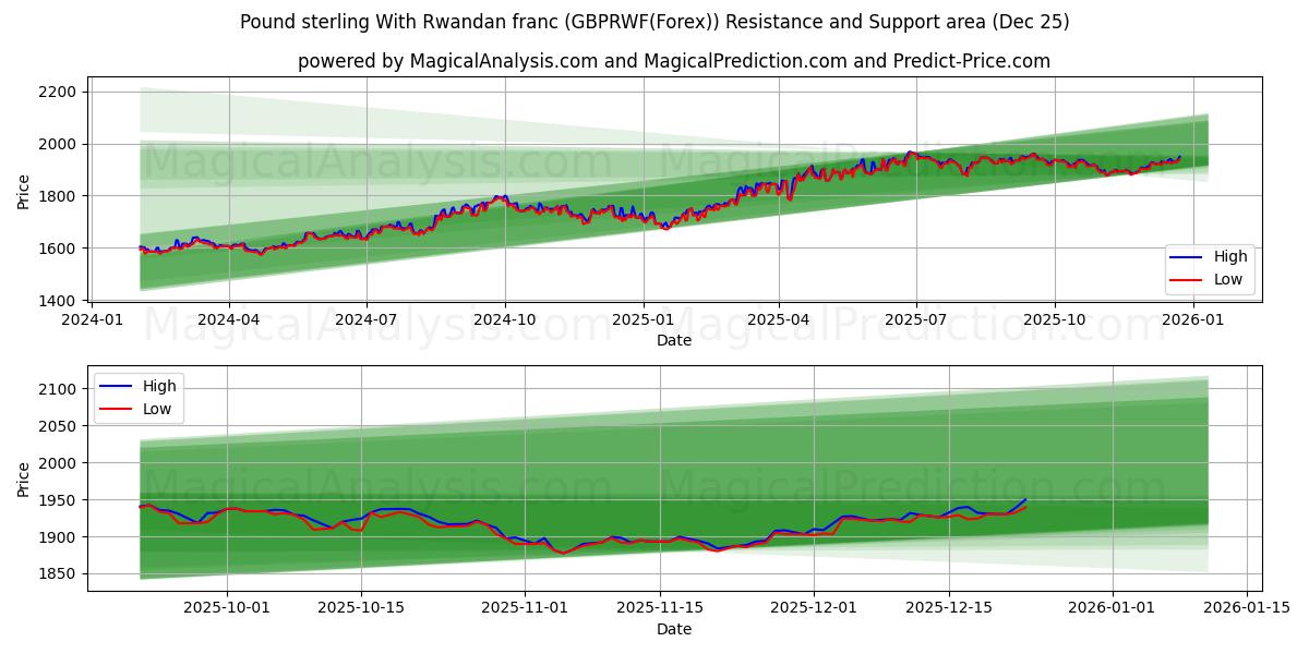  Livre sterling avec franc rwandais (GBPRWF(Forex)) Support and Resistance area (24 Dec) 