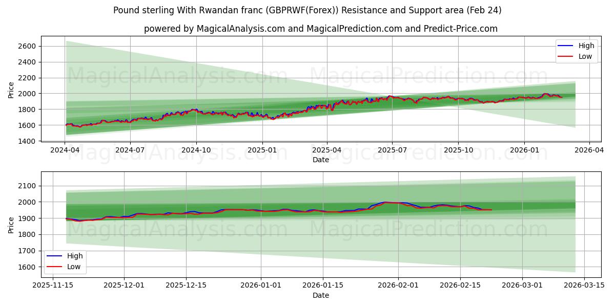 Livre sterling avec franc rwandais (GBPRWF(Forex)) Support and Resistance area (23 Feb) 