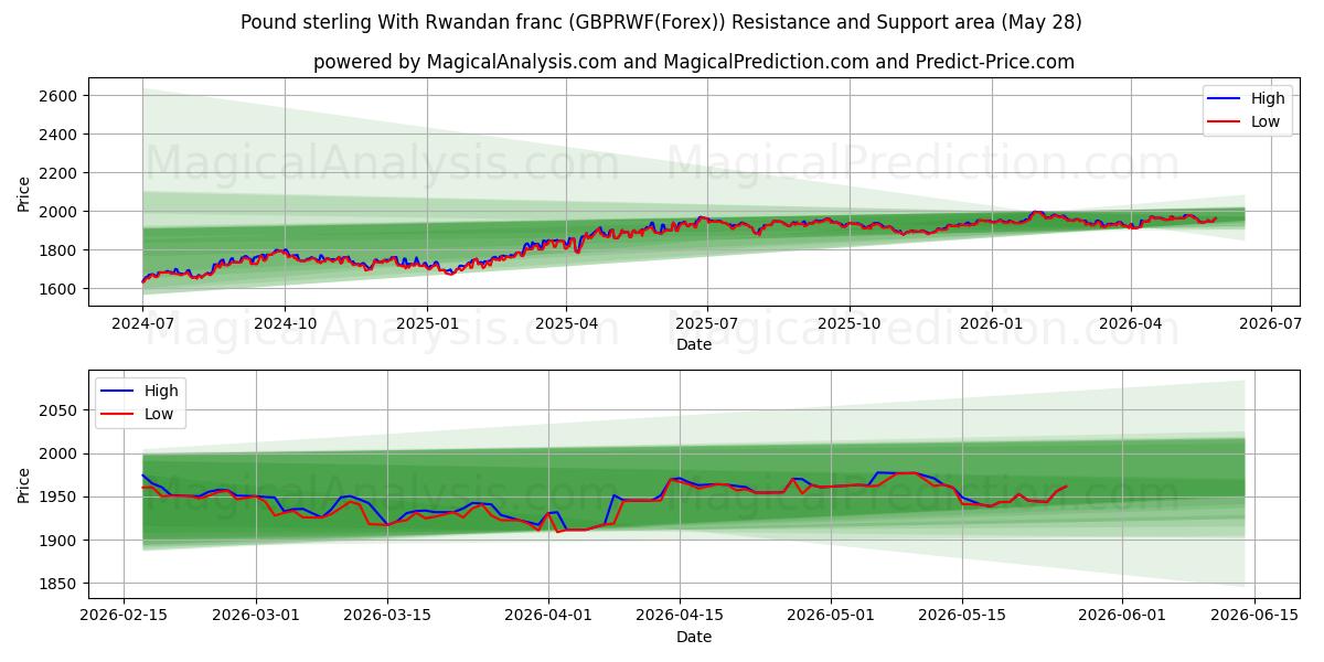  الجنيه الاسترليني مع الفرنك الرواندي (GBPRWF(Forex)) Support and Resistance area (27 May) 