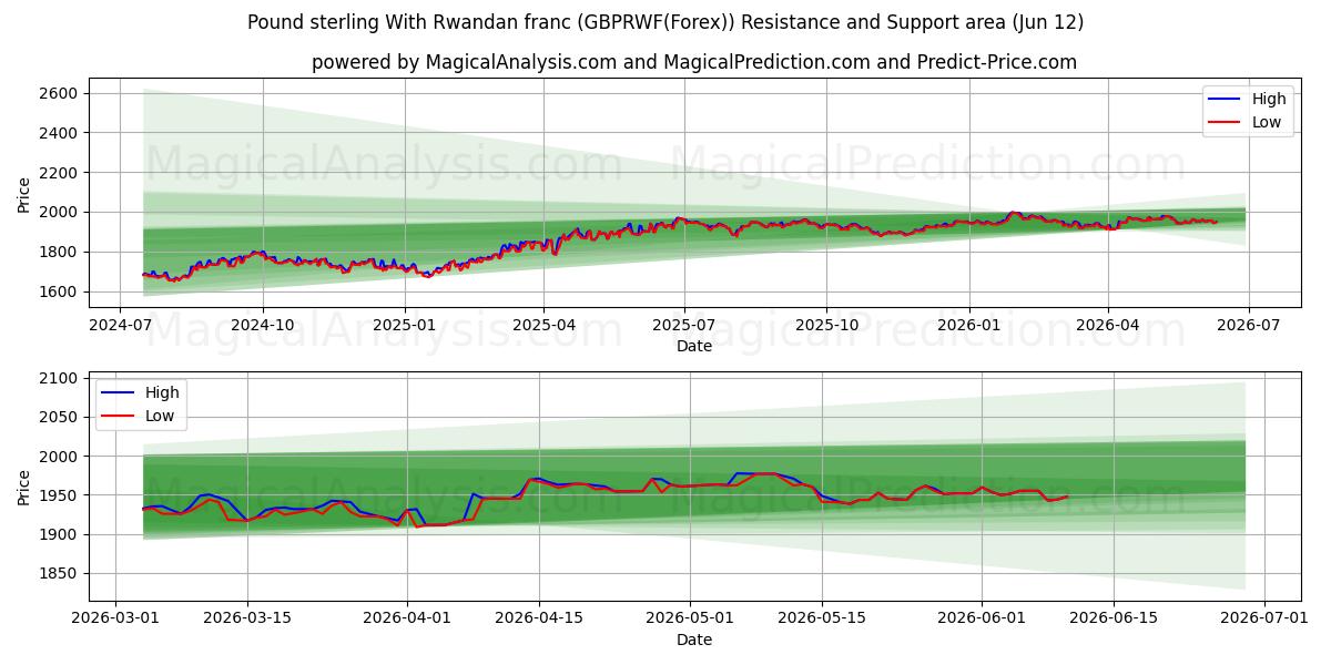  英镑 与 卢旺达法郎 (GBPRWF(Forex)) Support and Resistance area (11 Jun) 