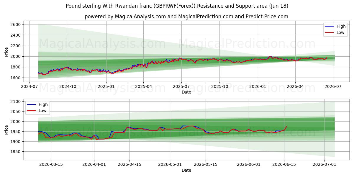  İngiliz Sterlini Ruanda Frangı ile (GBPRWF(Forex)) Support and Resistance area (17 Jun) 