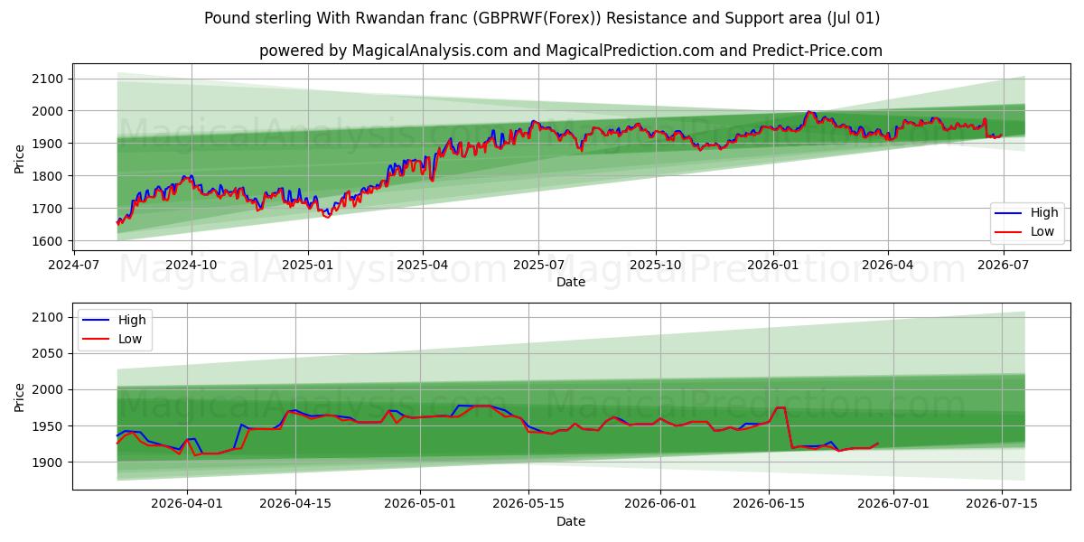  الجنيه الاسترليني مع الفرنك الرواندي (GBPRWF(Forex)) Support and Resistance area (30 Jun) 