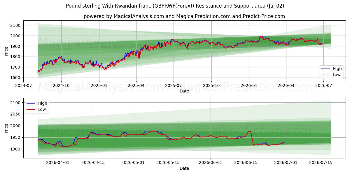  파운드 스털링과 르완다 프랑 (GBPRWF(Forex)) Support and Resistance area (01 Jul) 