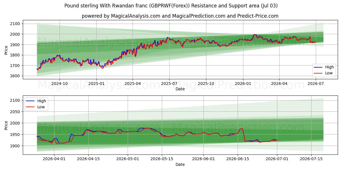  پوند استرلینگ با فرانک رواندا (GBPRWF(Forex)) Support and Resistance area (02 Jul) 