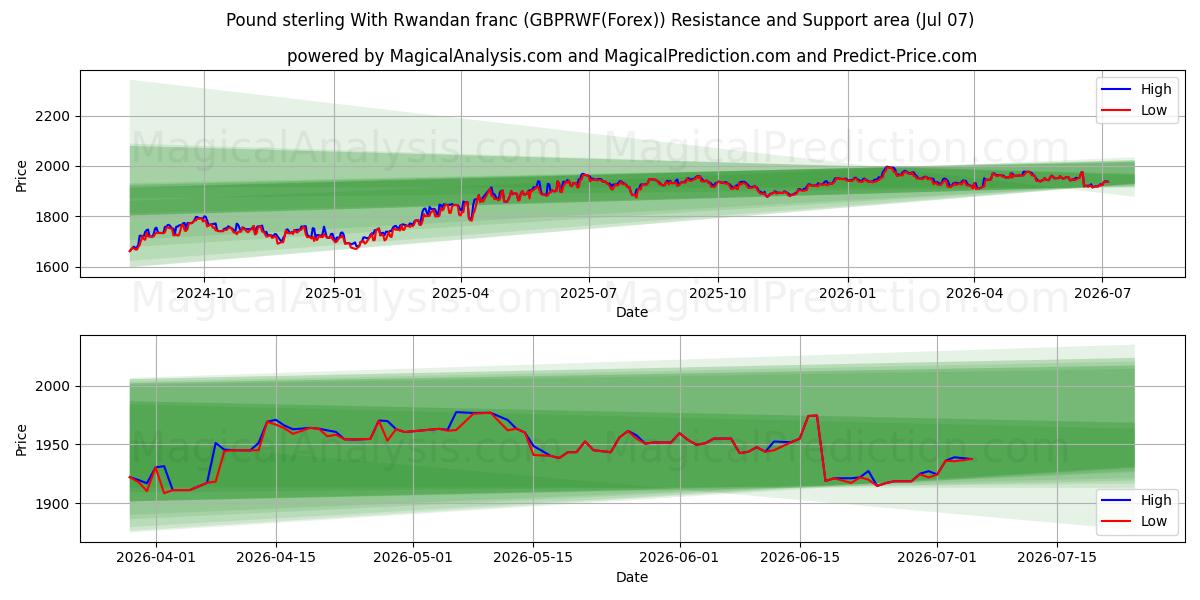  Pund sterling med rwandiske franc (GBPRWF(Forex)) Support and Resistance area (06 Jul) 