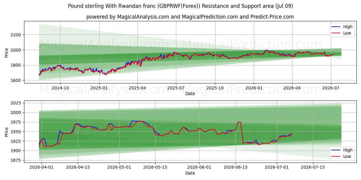  İngiliz Sterlini Ruanda Frangı ile (GBPRWF(Forex)) Support and Resistance area (08 Jul) 