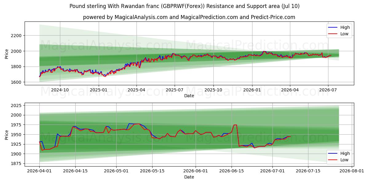  Pound sterling With Rwandan franc (GBPRWF(Forex)) Support and Resistance area (09 Jul) 