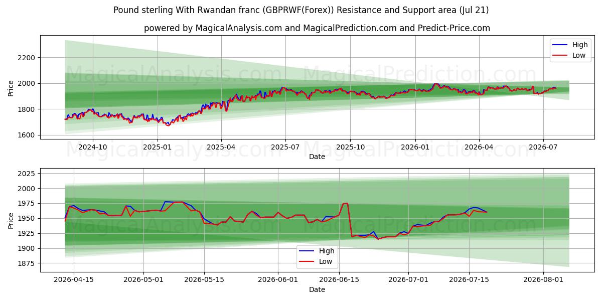  Livre sterling avec franc rwandais (GBPRWF(Forex)) Support and Resistance area (20 Jul) 