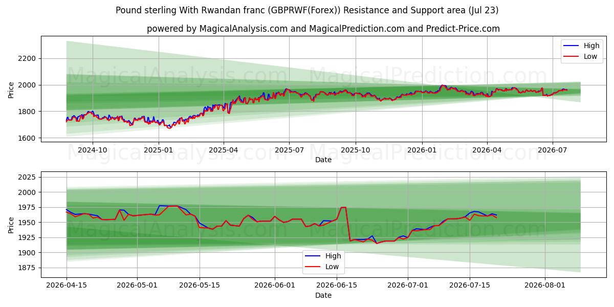 रवांडा फ्रैंक के साथ पाउंड स्टर्लिंग (GBPRWF(Forex)) Support and Resistance area (22 Jul) 
