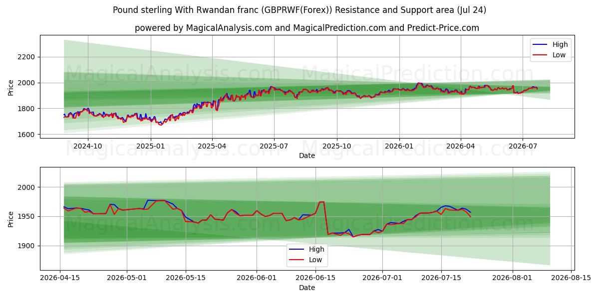  پوند استرلینگ با فرانک رواندا (GBPRWF(Forex)) Support and Resistance area (23 Jul) 