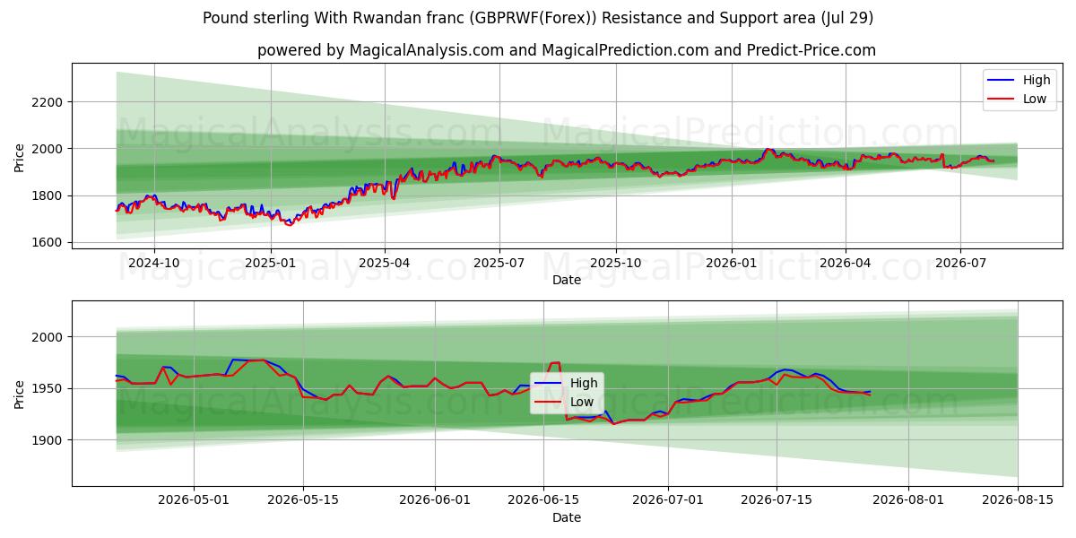  İngiliz Sterlini Ruanda Frangı ile (GBPRWF(Forex)) Support and Resistance area (28 Jul) 