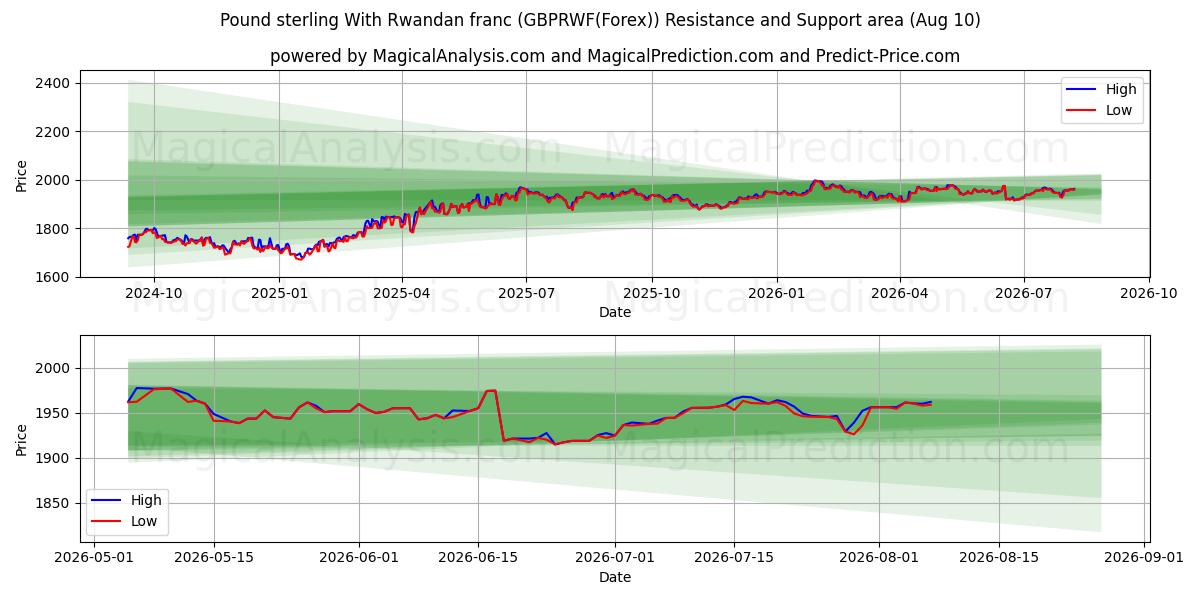  Pond sterling met Rwandese frank (GBPRWF(Forex)) Support and Resistance area (09 Aug) 