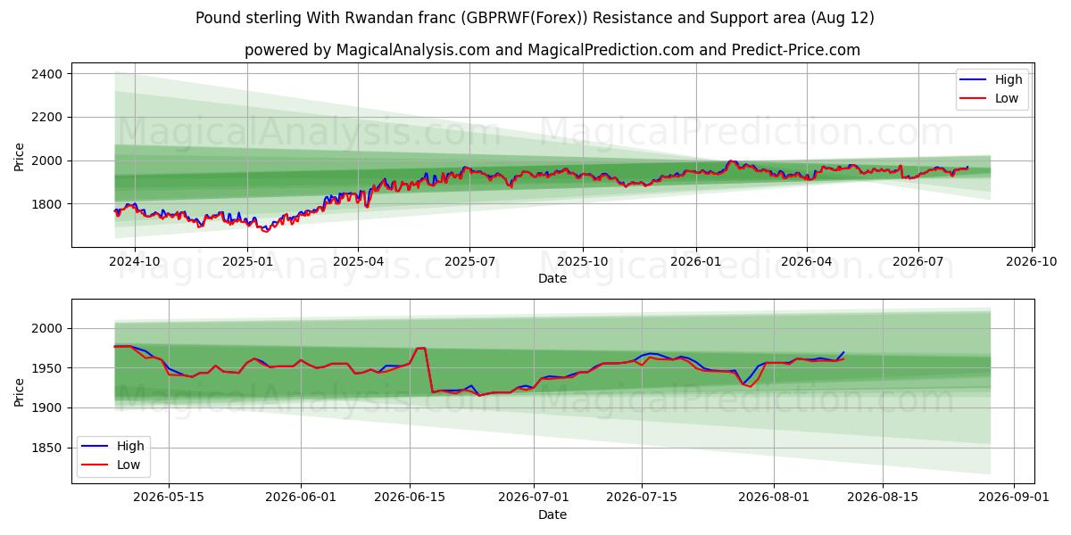  Libra esterlina com franco ruandês (GBPRWF(Forex)) Support and Resistance area (11 Aug) 