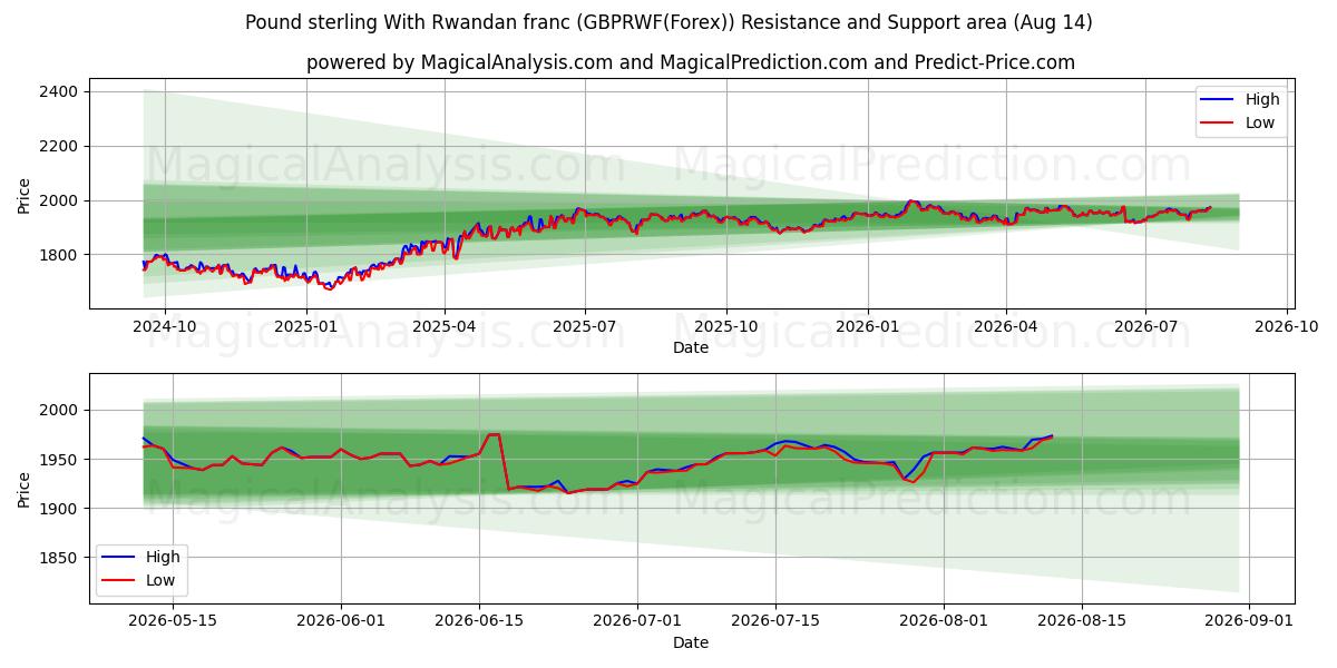  파운드 스털링과 르완다 프랑 (GBPRWF(Forex)) Support and Resistance area (13 Aug) 