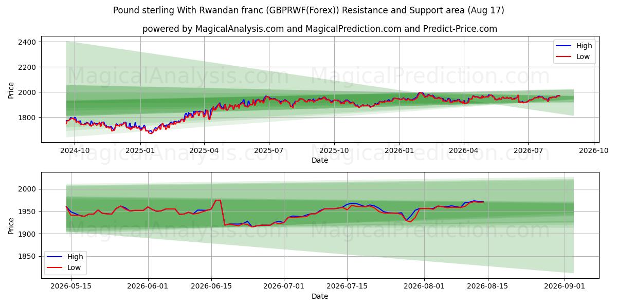  پوند استرلینگ با فرانک رواندا (GBPRWF(Forex)) Support and Resistance area (16 Aug) 
