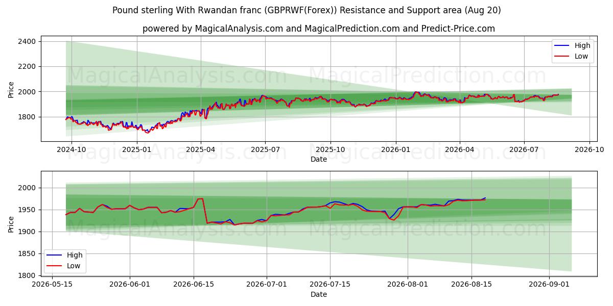  Pund sterling med rwandiske franc (GBPRWF(Forex)) Support and Resistance area (19 Aug) 