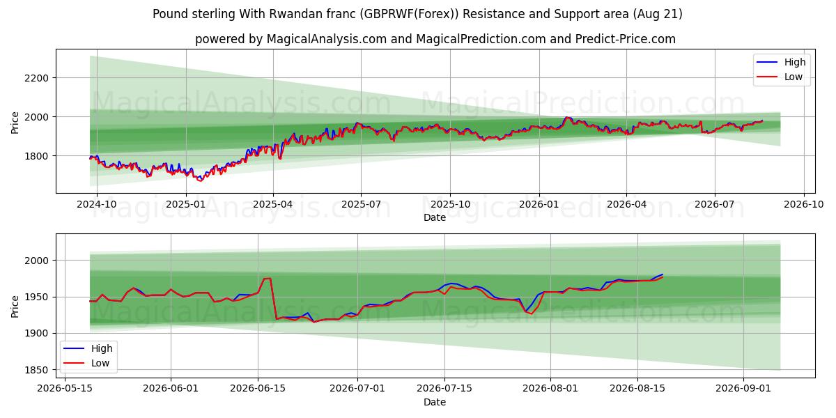  Englannin punta Ruandan frangin kanssa (GBPRWF(Forex)) Support and Resistance area (20 Aug) 
