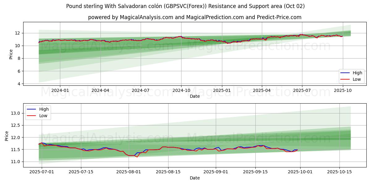  Pfund Sterling Mit salvadorianischem Colón (GBPSVC(Forex)) Support and Resistance area (01 Oct) 