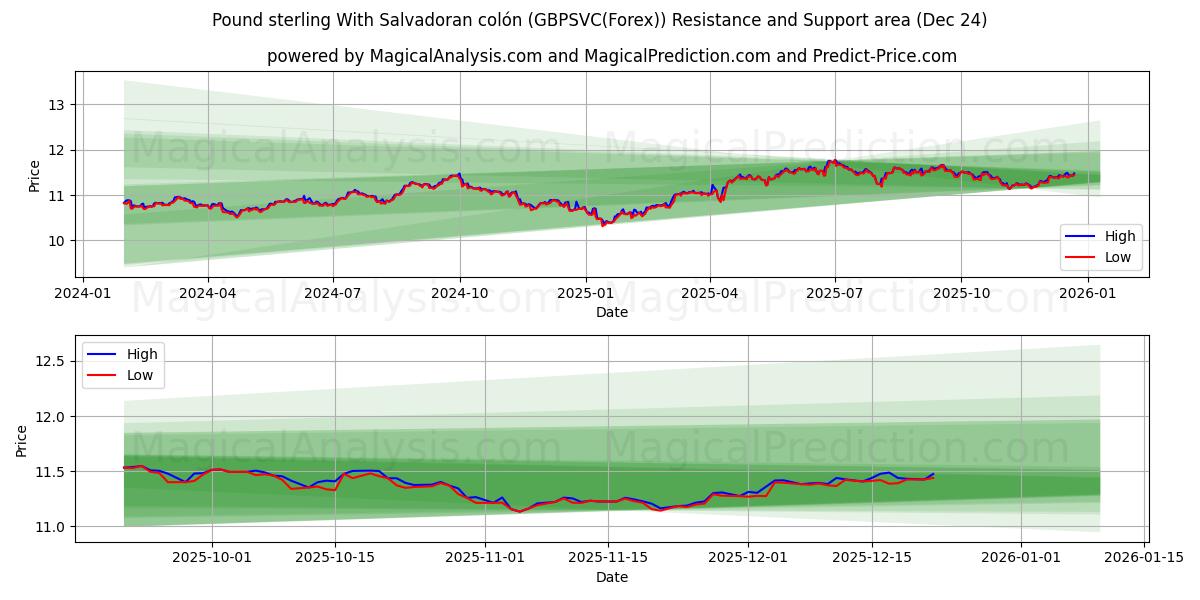  Pfund Sterling Mit salvadorianischem Colón (GBPSVC(Forex)) Support and Resistance area (23 Dec) 