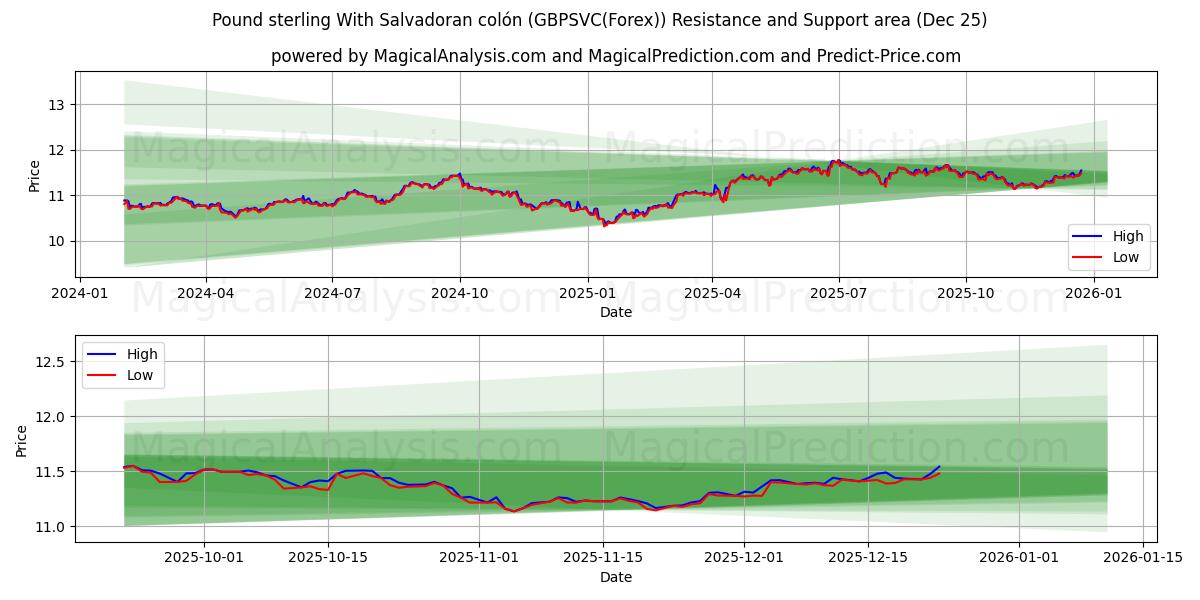  Pund Sterling Med Salvadoransk colón (GBPSVC(Forex)) Support and Resistance area (24 Dec) 