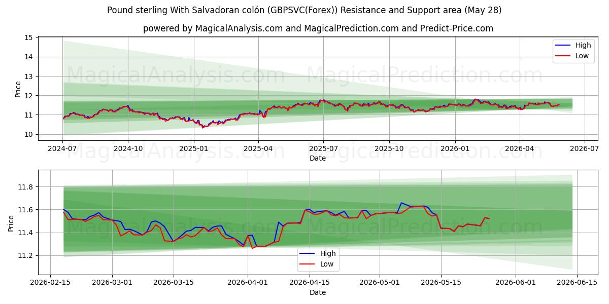  Libra esterlina com colón salvadorenho (GBPSVC(Forex)) Support and Resistance area (27 May) 