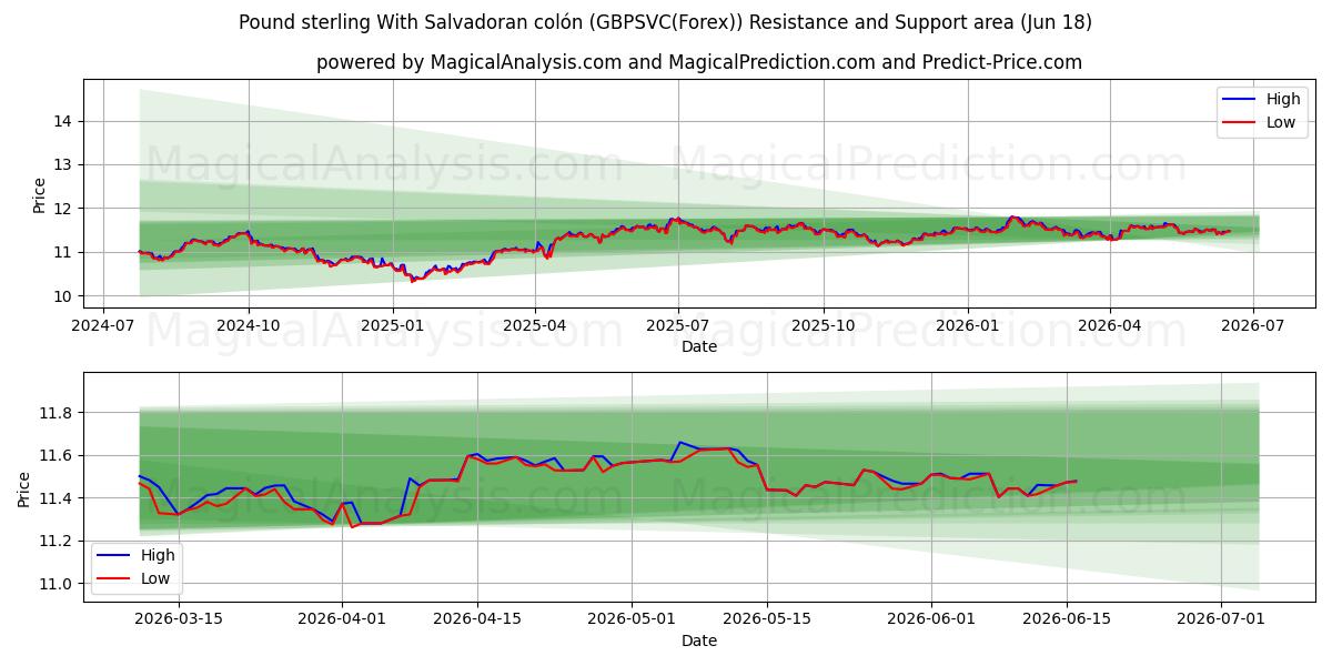  Englannin puntaa Salvadoran colónin kanssa (GBPSVC(Forex)) Support and Resistance area (17 Jun) 