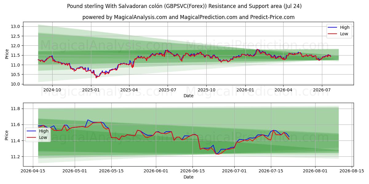  İngiliz Sterlini El Salvador kolonu ile (GBPSVC(Forex)) Support and Resistance area (23 Jul) 