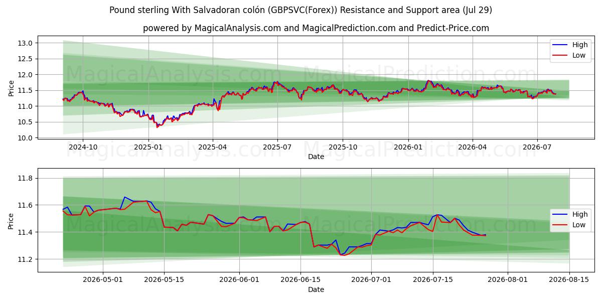  Pund Sterling Med Salvadoransk colón (GBPSVC(Forex)) Support and Resistance area (28 Jul) 
