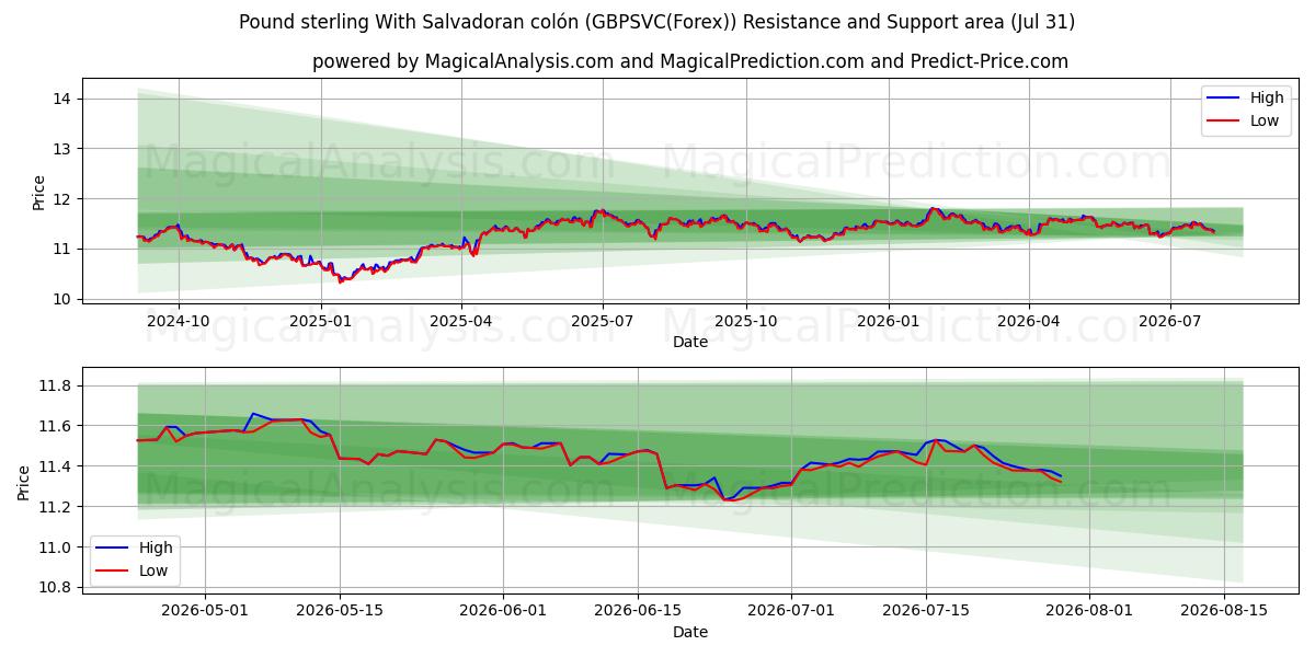  Pund Sterling Med Salvadoransk colón (GBPSVC(Forex)) Support and Resistance area (30 Jul) 