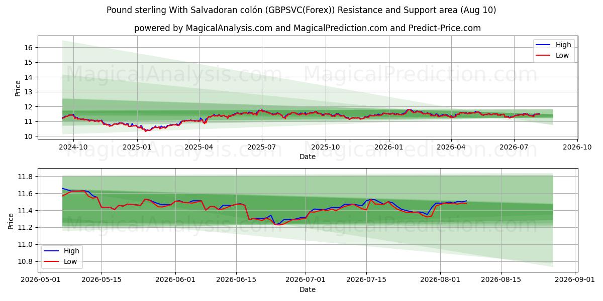  Pund Sterling Med Salvadoransk colón (GBPSVC(Forex)) Support and Resistance area (09 Aug) 
