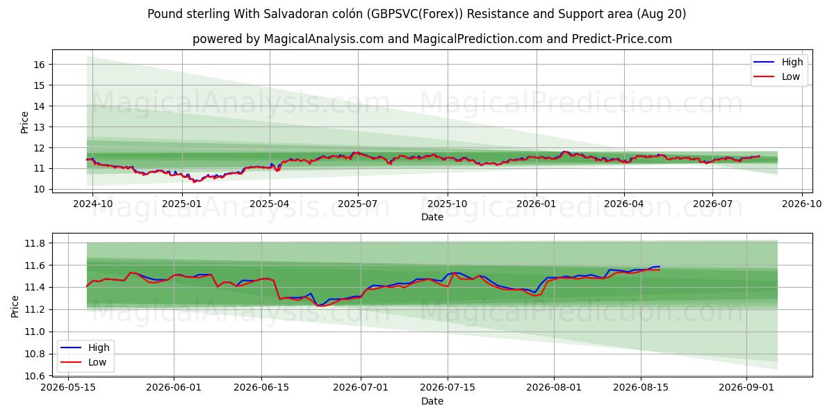  İngiliz Sterlini El Salvador kolonu ile (GBPSVC(Forex)) Support and Resistance area (16 Aug) 