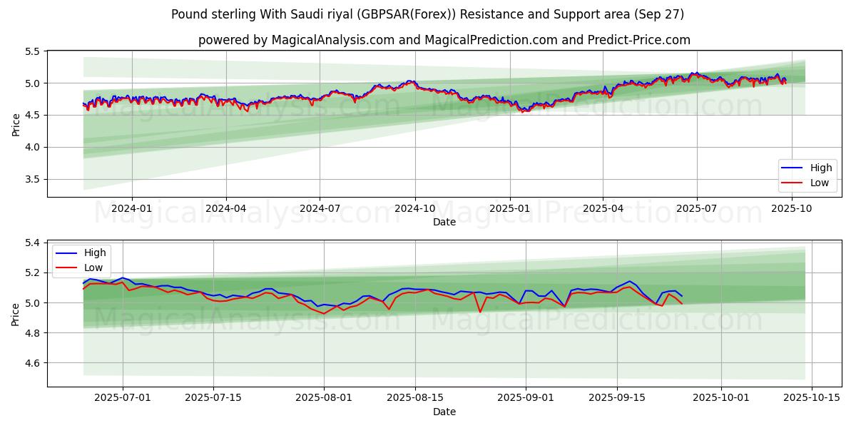  Фунт стерлингов К саудовскому риалу (GBPSAR(Forex)) Support and Resistance area (26 Sep) 