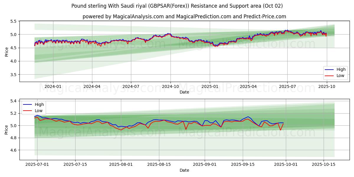  Pound sterling With Saudi riyal (GBPSAR(Forex)) Support and Resistance area (01 Oct) 