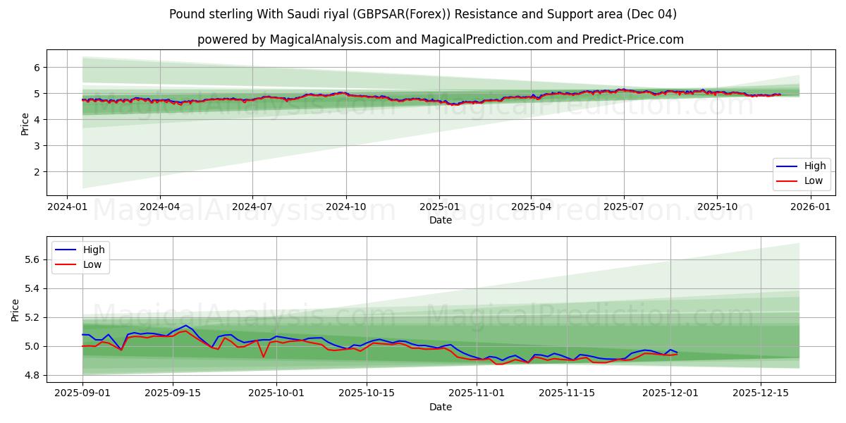  Libra esterlina Con rial saudí (GBPSAR(Forex)) Support and Resistance area (03 Dec) 