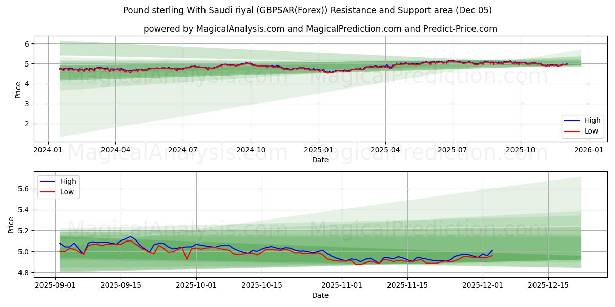  Pond sterling met Saoedische riyal (GBPSAR(Forex)) Support and Resistance area (04 Dec) 