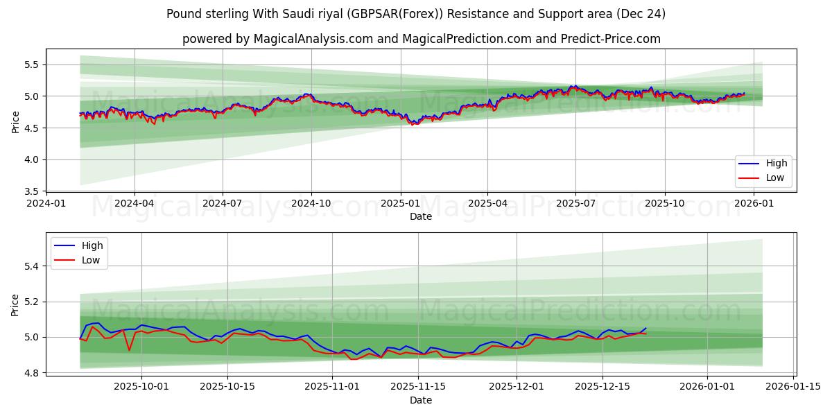  پوند استرلینگ با ریال سعودی (GBPSAR(Forex)) Support and Resistance area (23 Dec) 