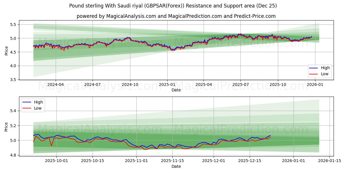  İngiliz Sterlini Suudi Riyali ile (GBPSAR(Forex)) Support and Resistance area (24 Dec) 