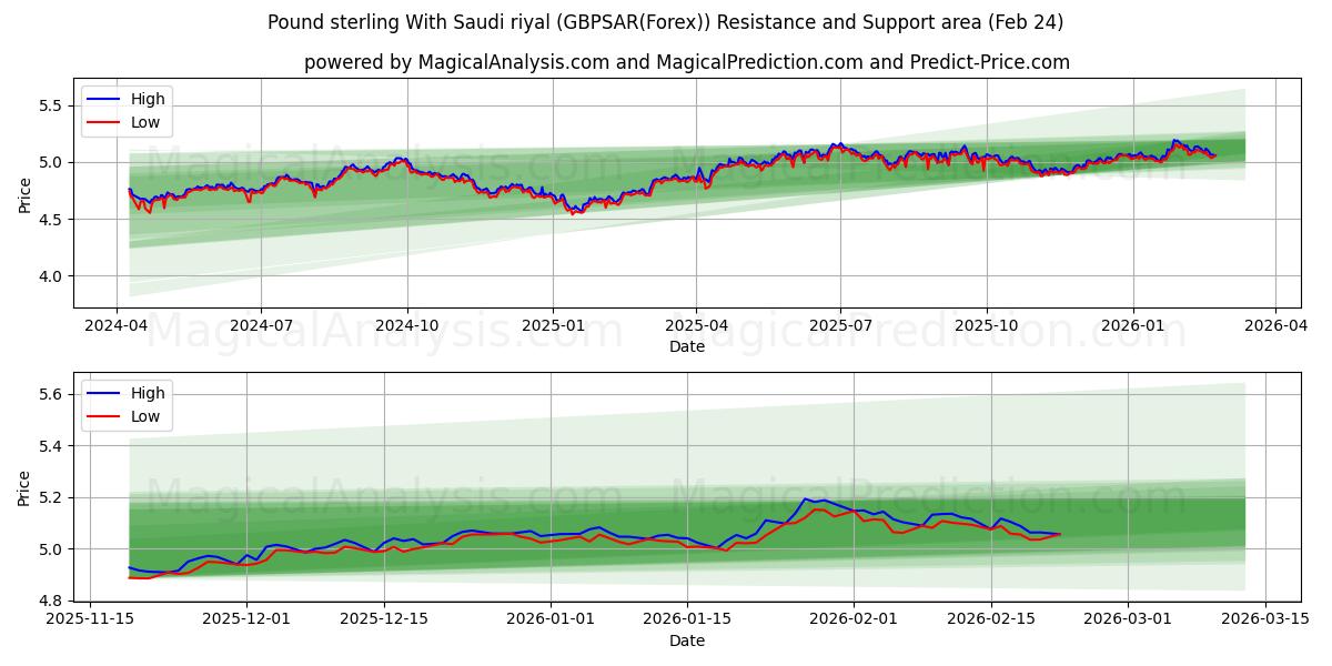  Pund sterling med saudiske riyal (GBPSAR(Forex)) Support and Resistance area (23 Feb) 