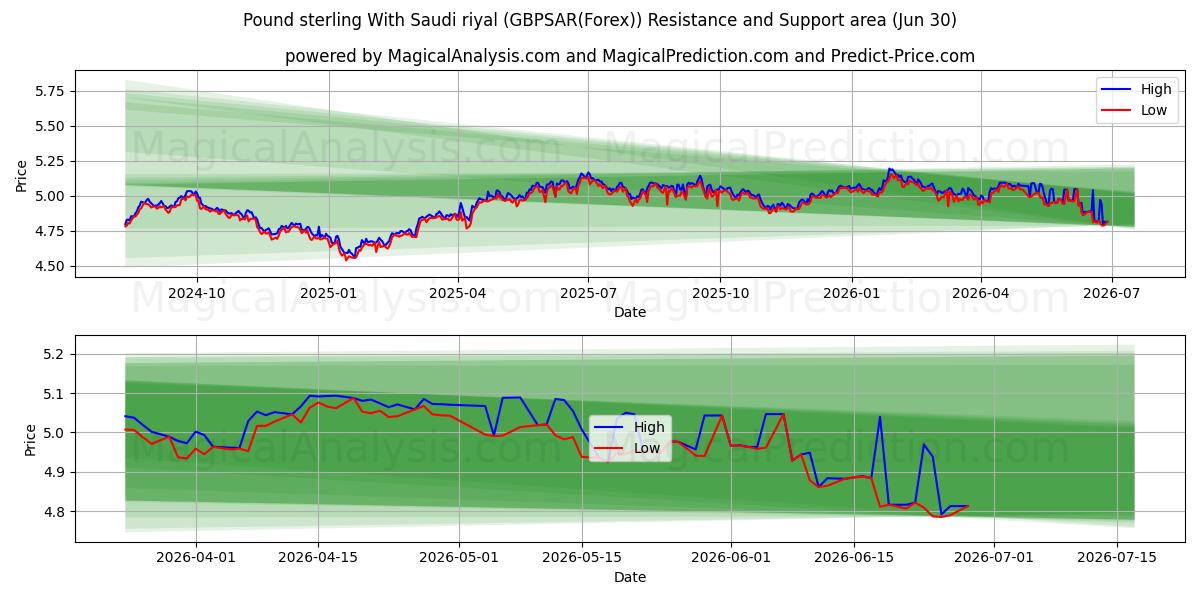  Pfund Sterling mit Saudi-Rial (GBPSAR(Forex)) Support and Resistance area (29 Jun) 