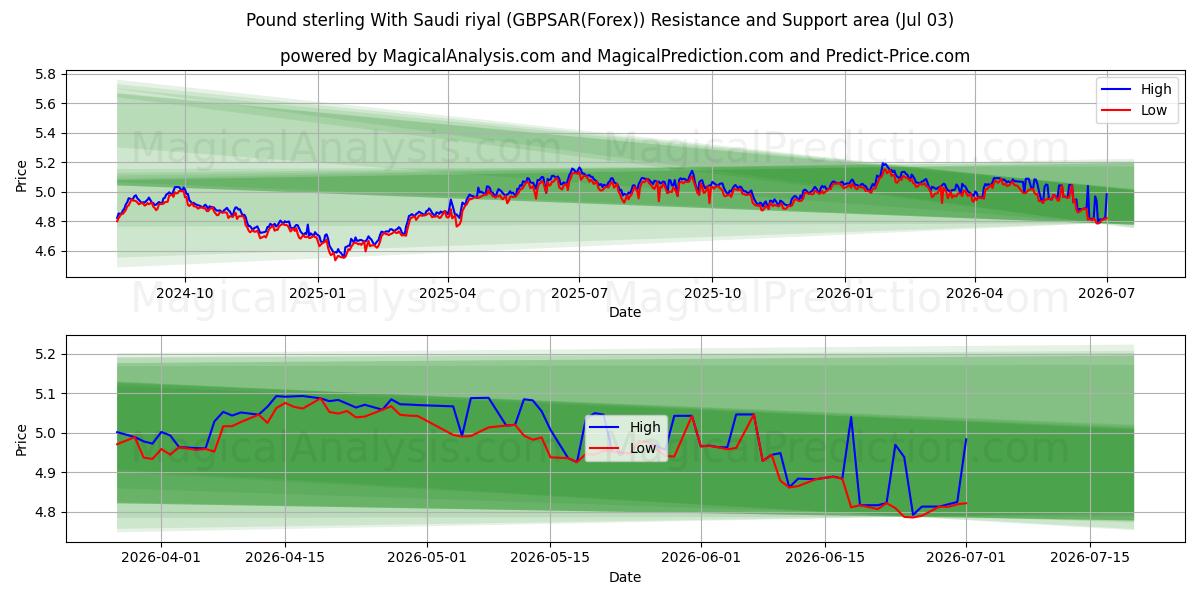  پوند استرلینگ با ریال سعودی (GBPSAR(Forex)) Support and Resistance area (02 Jul) 
