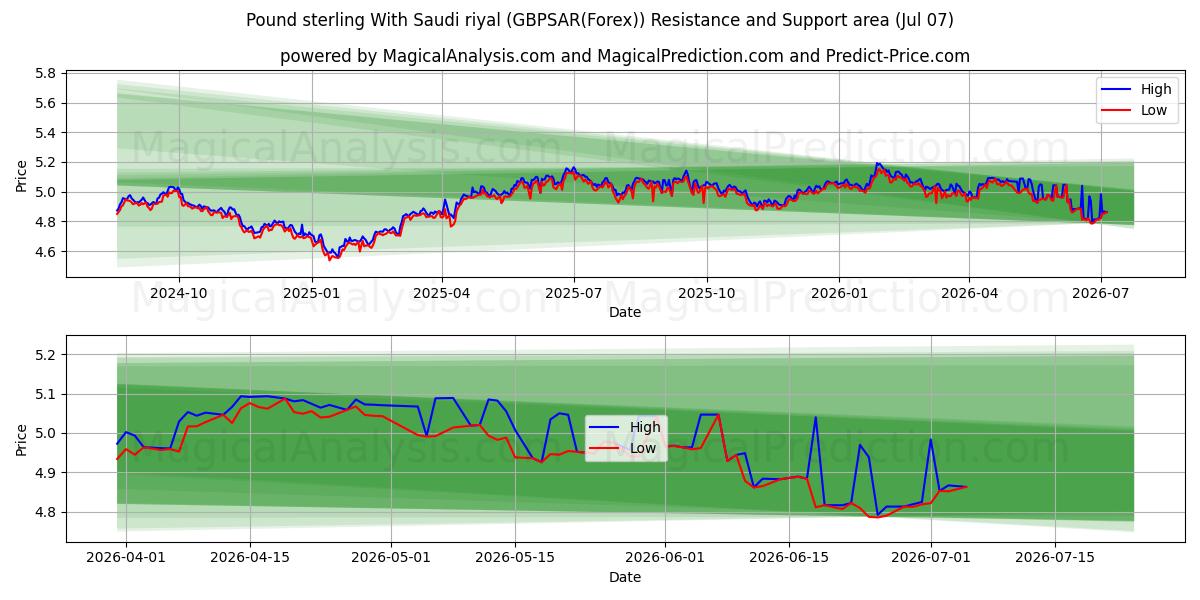  Pund sterling med saudiska riyal (GBPSAR(Forex)) Support and Resistance area (06 Jul) 