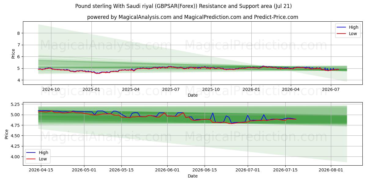 İngiliz Sterlini Suudi Riyali ile (GBPSAR(Forex)) Support and Resistance area (20 Jul) 