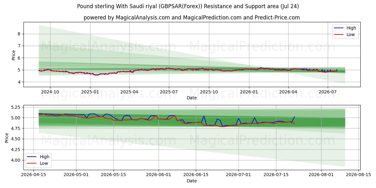  英ポンドとサウジアラビアリヤル (GBPSAR(Forex)) Support and Resistance area (23 Jul) 