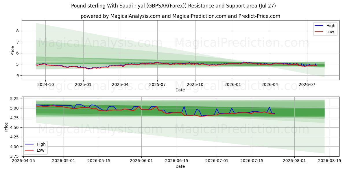  Pund sterling med saudiska riyal (GBPSAR(Forex)) Support and Resistance area (26 Jul) 