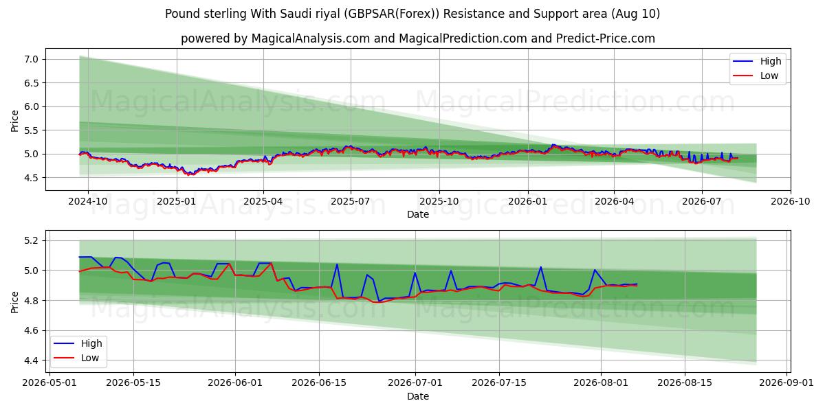  Pound sterling With Saudi riyal (GBPSAR(Forex)) Support and Resistance area (09 Aug) 