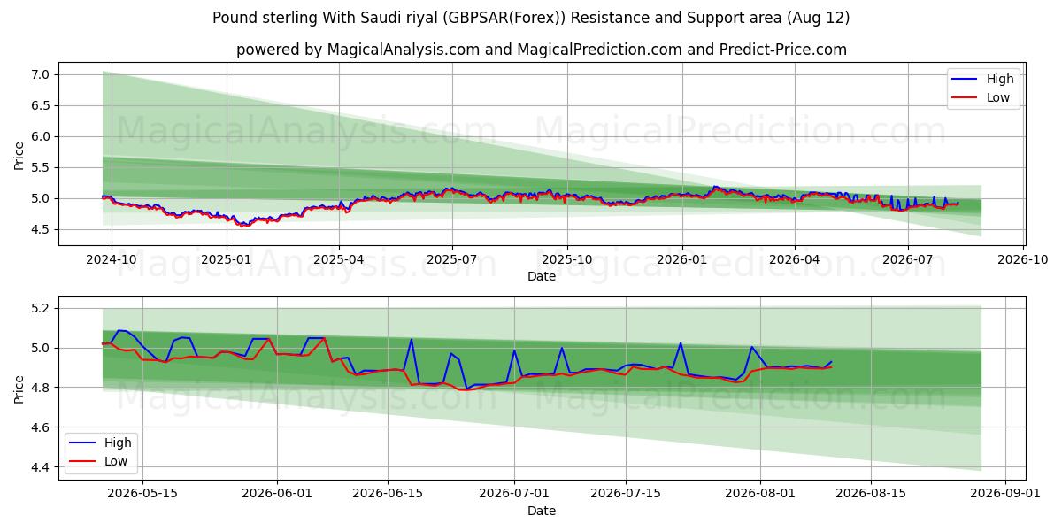  İngiliz Sterlini Suudi Riyali ile (GBPSAR(Forex)) Support and Resistance area (11 Aug) 